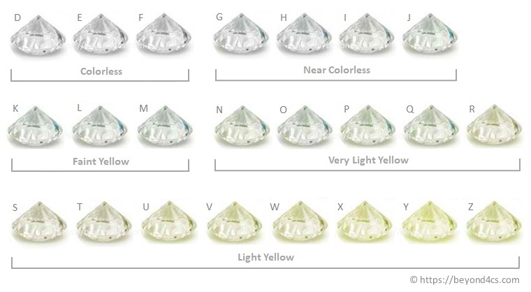 The Diamond Color Grading- D Z Color Scale